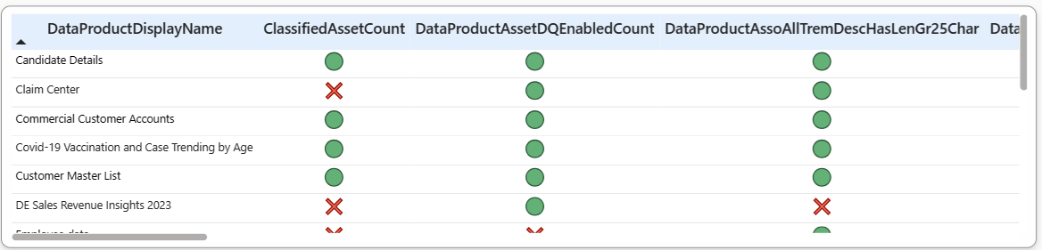 Screenshot der Tabelle der Steuerelementüberprüfungen mit den einzelnen Steuerelementen für jedes Datenprodukt und deren pass/fail-status.