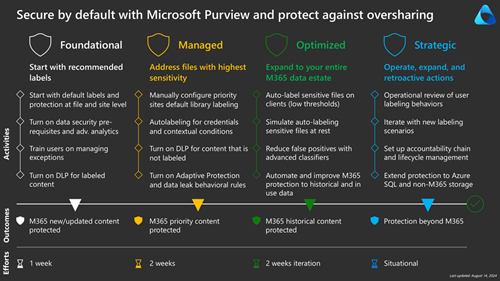 Standardmäßige Sicherung mit Microsoft Purview und Schutz vor übermäßiger Freigabe