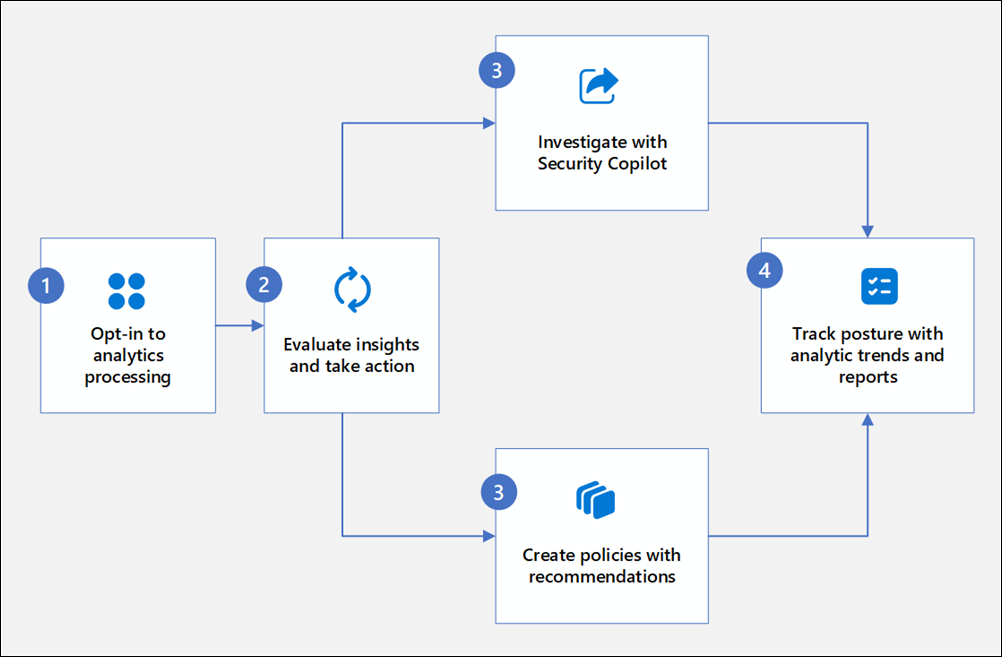 Workflowdiagramm zur Verwaltung des Datensicherheitsstatus.