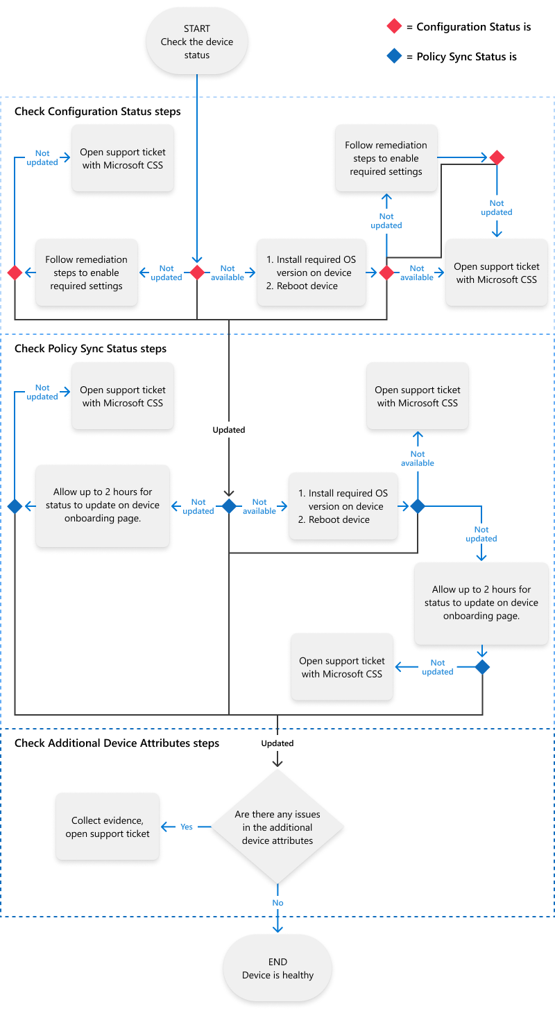 Ein Workflow, der Sie durch die Schritte zum Diagnostizieren und Auflösen von Konfiguration und Richtliniensynchronisierung status für integrierte Geräte führt.