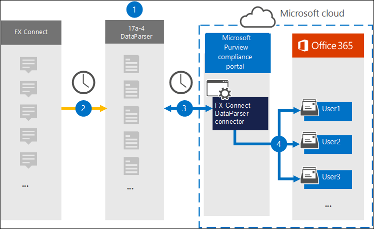 Archivierungsworkflow für FX Connect-Daten von 17a-4.