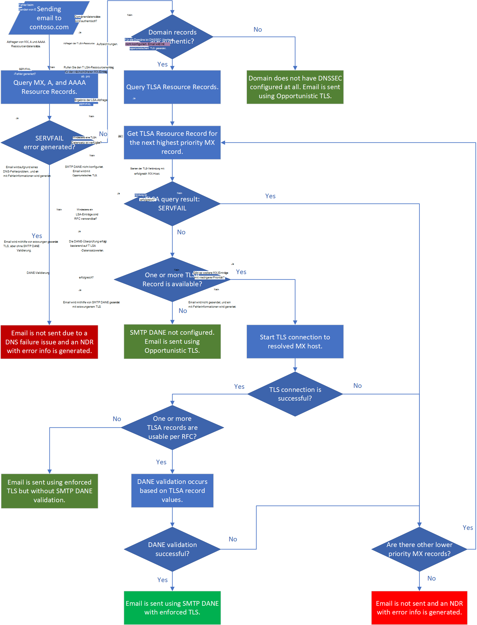 Screenshot: Exchange Online-Nachrichtenfluss mit SMTP DANE