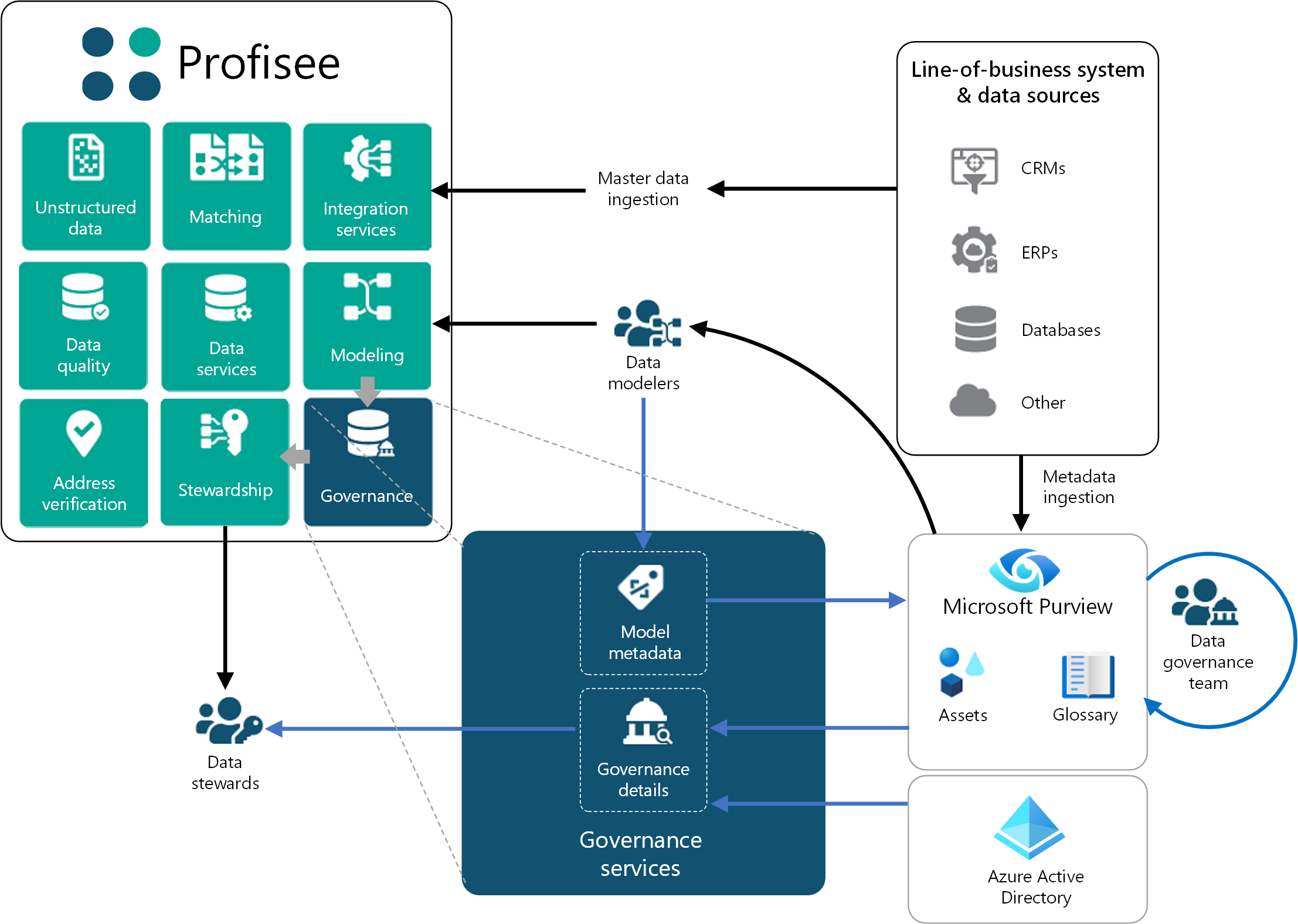 Diagramm, das zeigt, wie Profisee MDM in Microsoft Purview integriert wird, um Daten zu erfassen, zu modellieren und zu steuern.