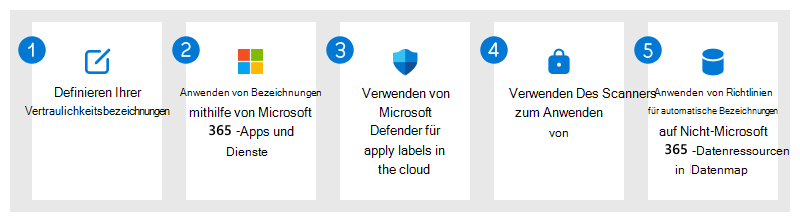 Schützen Sie Ihre Daten für die Übersicht über die Microsoft Purview Information Protection-Lösung