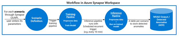 synapse workflow