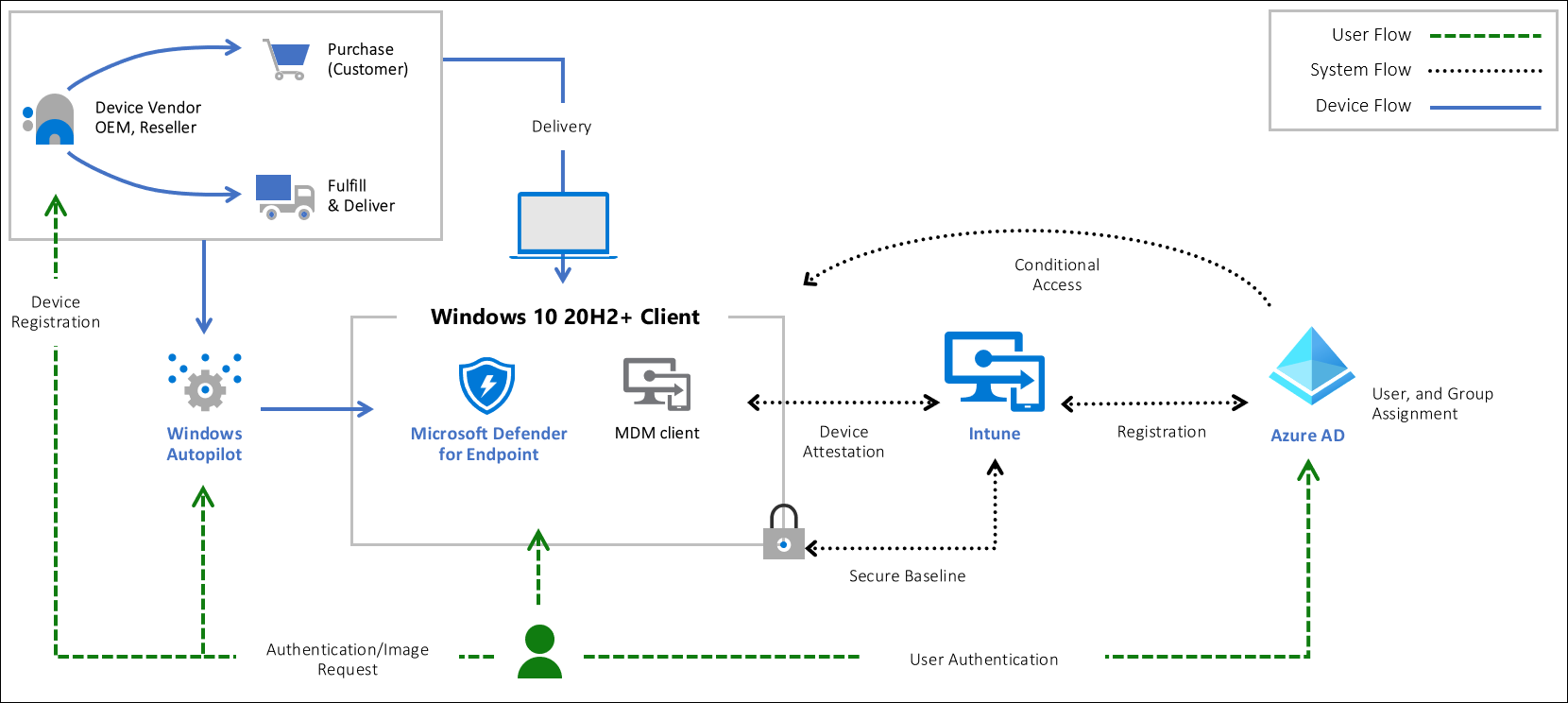 Workflow zum Abrufen und Bereitstellen einer sicheren Arbeitsstation