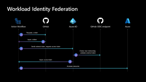 Das Diagramm veranschaulicht die Schritte des Workload Identity Federation-Workflows.