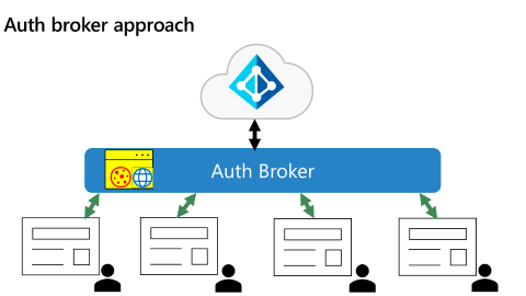 Das Diagramm veranschaulicht die Verwendung von Authentifizierungsbrokern für native Anwendungen.