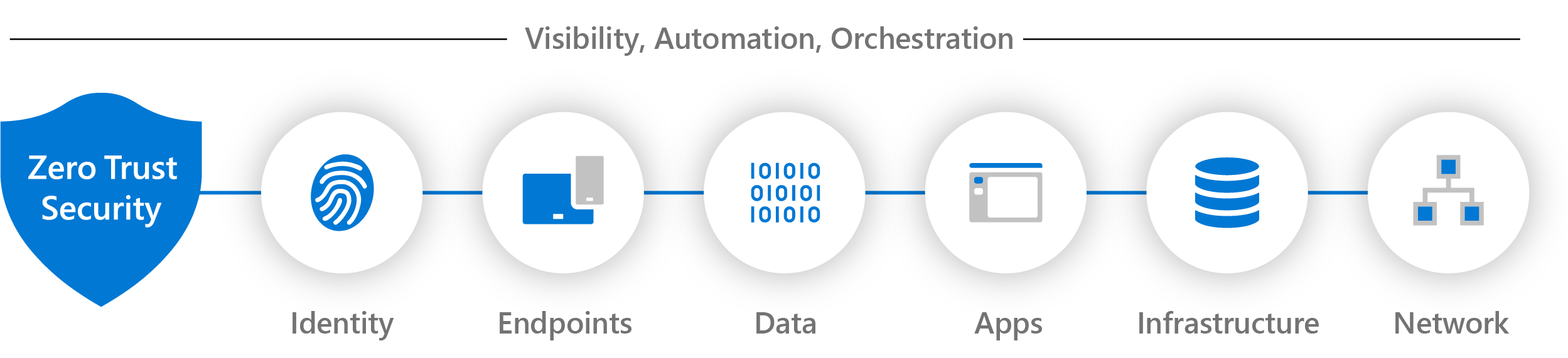 Elementdiagramm: Transparenz, Automatisierung und Orchestrierung mit Zero Trust