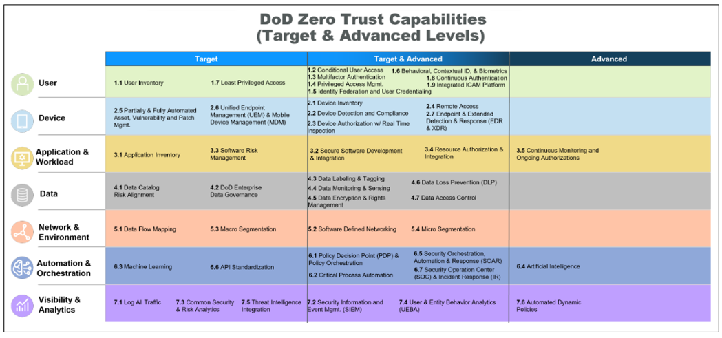 Tabelle der Zero Trust-Funktionen und der sieben Säulen.