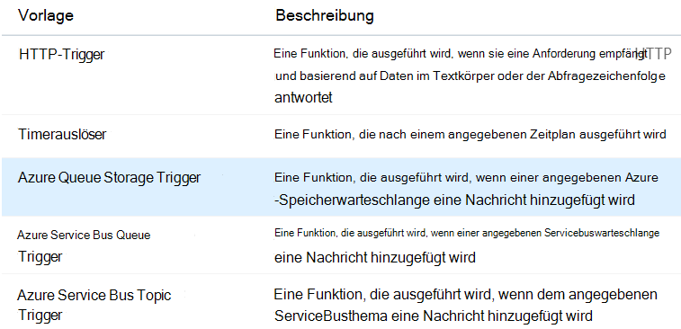 Screenshot des Azure-Portals mit neuer hervorgehobener Funktion „Warteschlange ausgelöst“