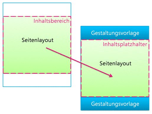 Inhaltsbereich und Inhaltsplatzhalter