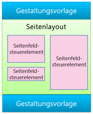 Gestaltungsvorlage mit Seitenlayout