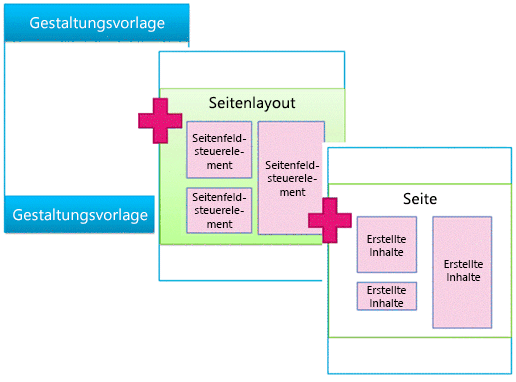 Diagramm, das die mit dem Seitenlayout zusammengeführte Gestaltungsvorlage zeigt, die dann die Seite definiert.