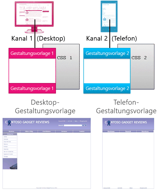 Zwei Gerätekanäle mit separaten Gestaltungsvorlagen