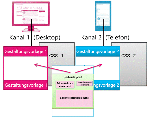 Einseitiges Layout, das mit zwei Gestaltungsvorlagen arbeitet