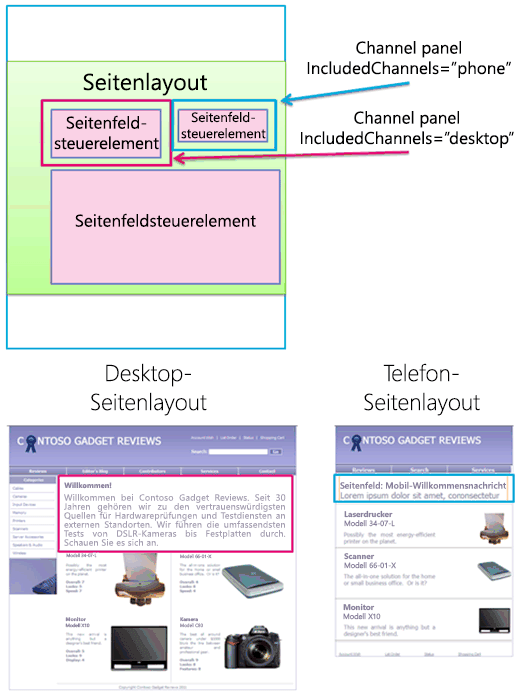 Seitenlayout mit Kanalbereichen