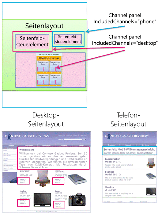 Seitenlayout und Elementvorlagen mit Kanalbereichen