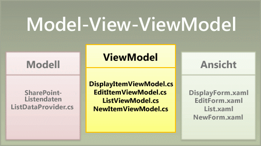 Vorlagendateien in der ViewModel-Komponente