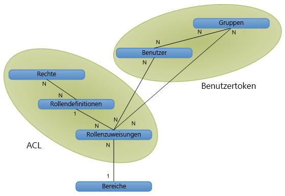 Autorisierungsobjektbeziehungen