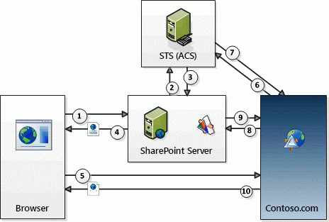 Autorisierungsprozessablauf von OAuth