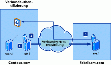 Forderungsbasiertes Verbundszenario