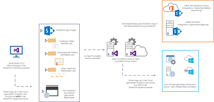 Wenn Entwickler Änderungen an der Projektmappe vornehmen, die die SharePoint-Anwendung darstellt, kann es Situationen geben, in denen Änderungen an den Projekten innerhalb der Projektmappe vorgenommen werden, die nicht für das SharePoint-Anwendungsprojekt selbst gelten.