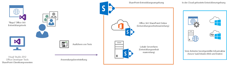 Entwickler führen Tests aus Visual Studio für die Projektmappenkomponenten aus, die auf ihrer eigenen Office 365 oder lokalen Entwicklerwebsite bereitgestellt werden.