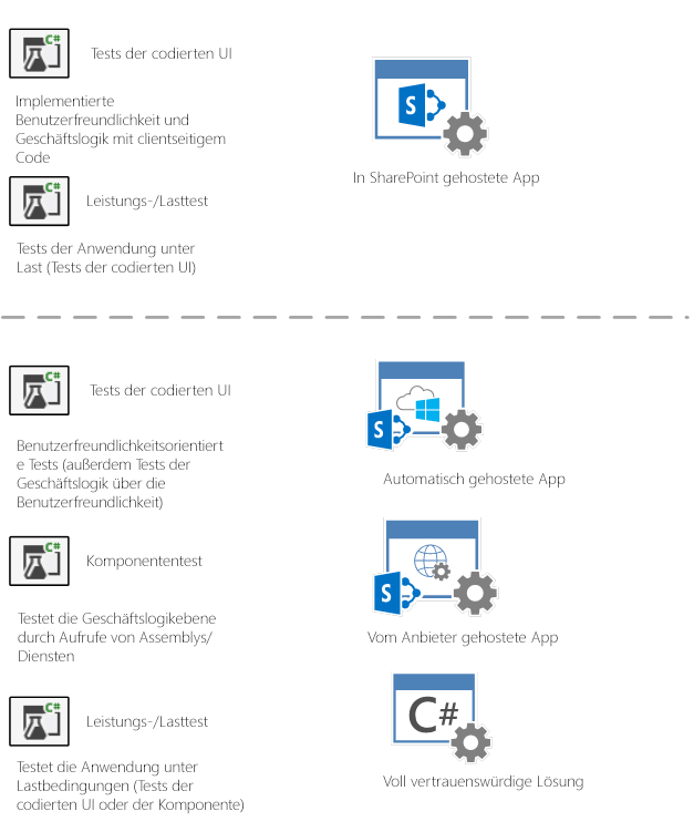 Tests der programmierten UI sollten für von SharePoint gehostete Anwendungen genutzt werden, bei denen sich die Geschäftslogik und die Benutzeroberfläche auf derselben Ebene befinden.