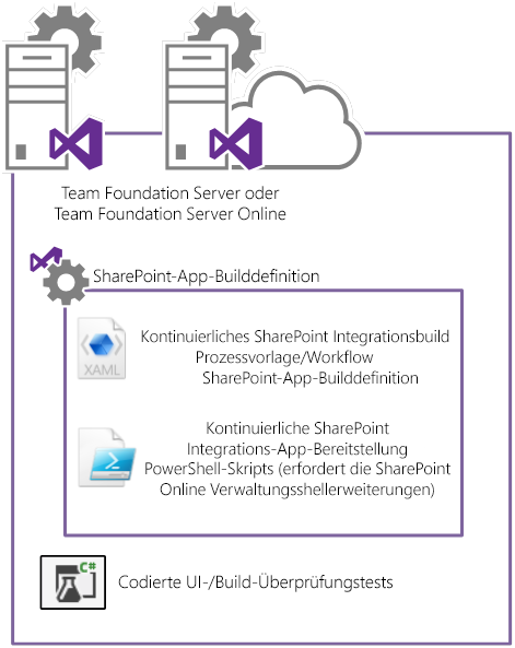 TFS kann für die Durchführung von Build- und Bereitstellungsaktivitäten mit einer SharePoint-Anwendung über Builddefinitionen konfiguriert sein.