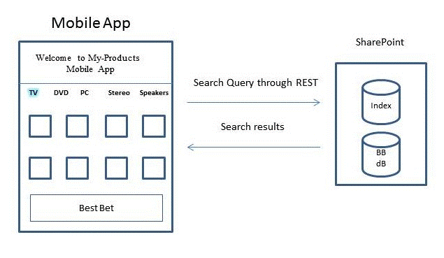 Diagramm, das die mobile App zeigt, die mit einer REST-Suchabfrage an Share Point kommuniziert, der die Suchergebnisse zurückgibt.