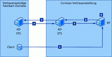 Forderungsbasierte Verbundauthentifizierung