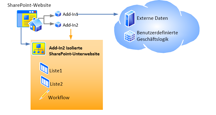 Hostweb, App-Web und zugehörige Komponenten.