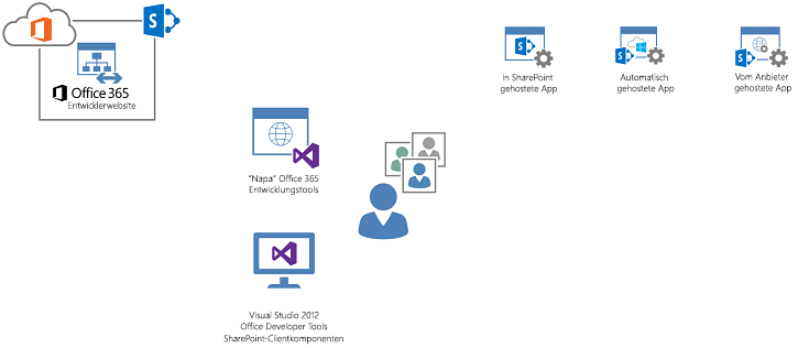 Erstellen Sie Apps für SharePoint mit Office 365, Visual Studio und 