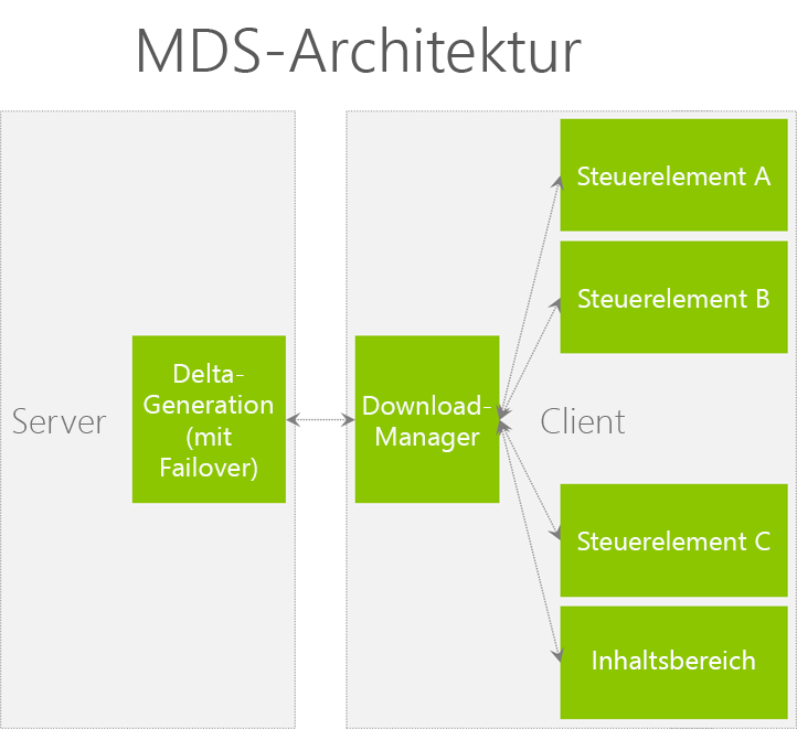 MDS-Architektur