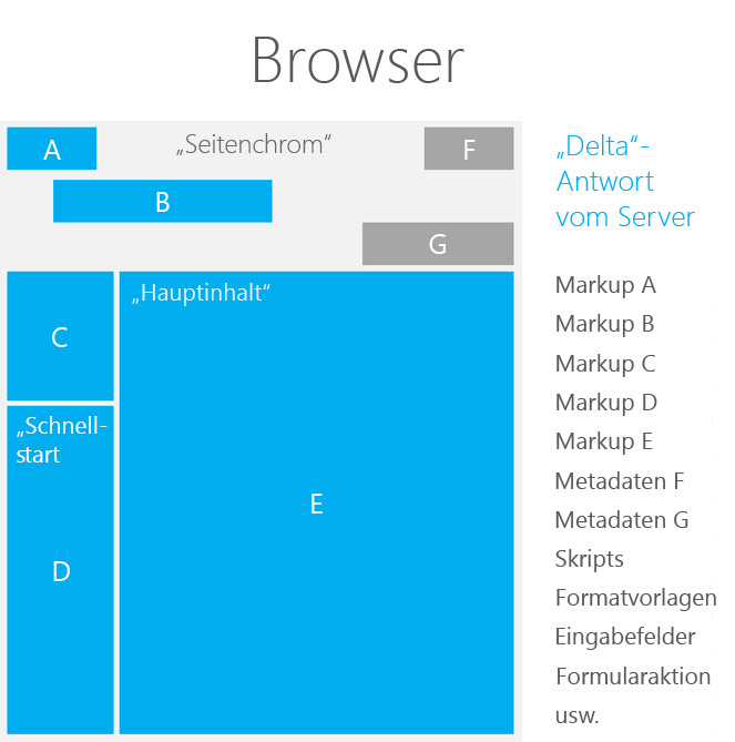 Seitenchrom und Regionen auf einer SharePoint-Seite