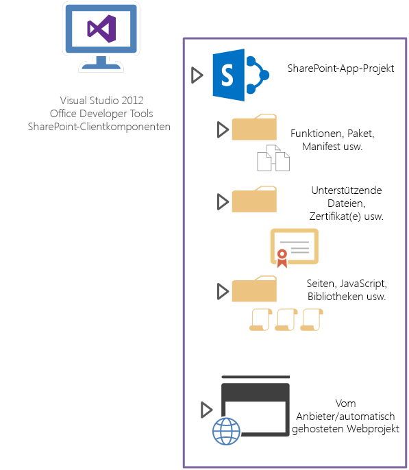 Vom Anbieter gehostete Apps enthalten sowohl SharePoint-App-Pakete als auch in der Cloud gehostete Komponenten.