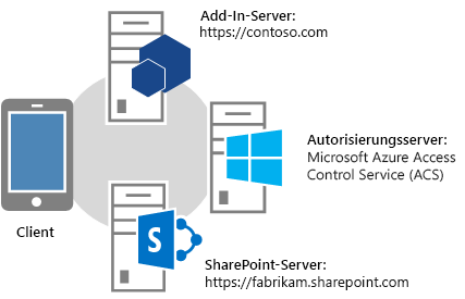 Übersicht über OAuth