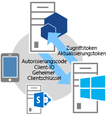 Dreisäuliger OAuth-Fluss – Schritt 6