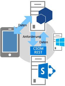 Dreisäuliger OAuth-Fluss – Schritt 7