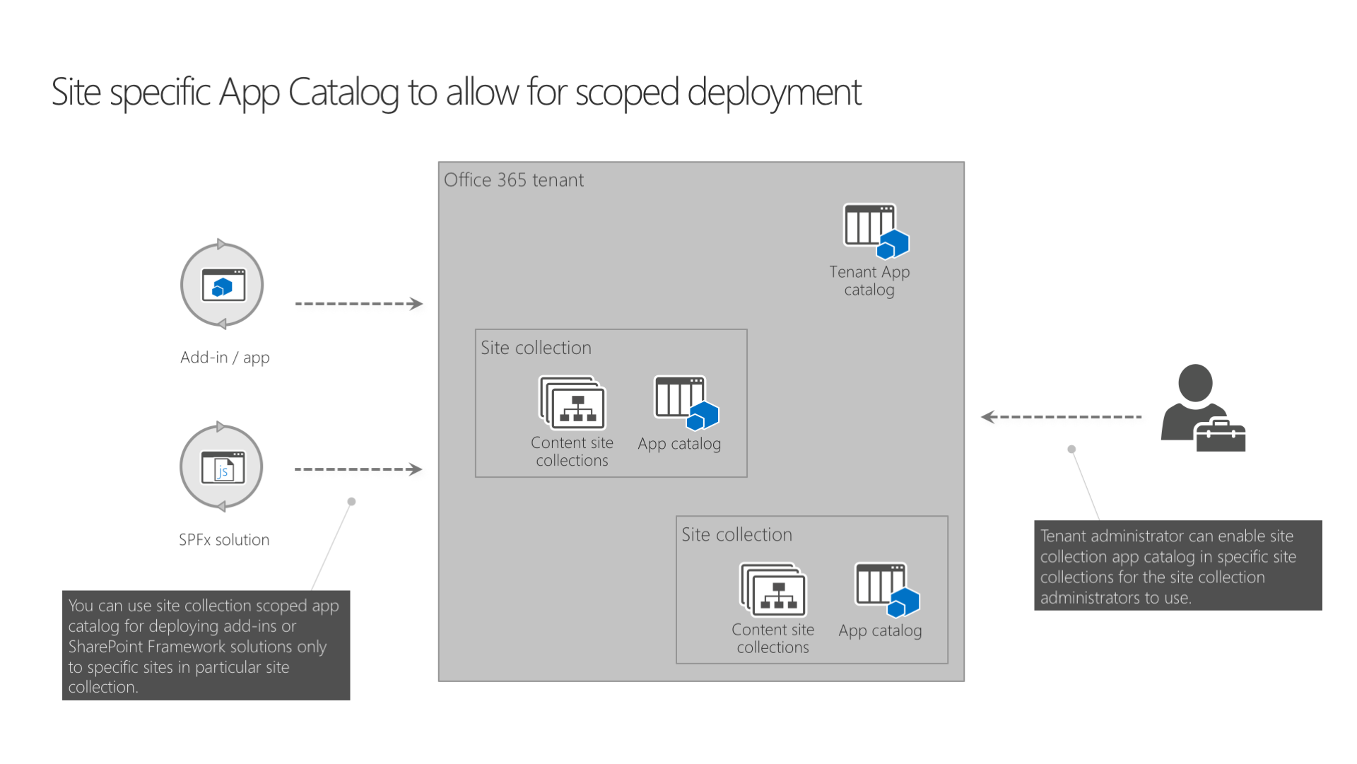 Diagramm, in dem das Konzept des Websitesammlungs-App-Katalogs veranschaulicht wird