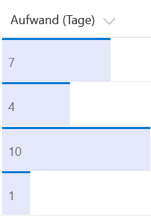 Liste „Effort“ mit als Balken formatierten Listenelementen des Typs Zahl