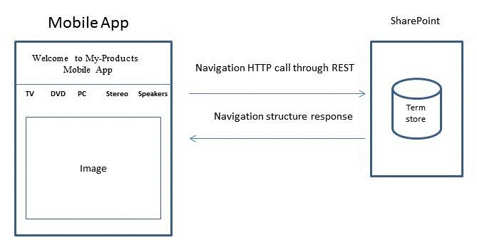 Diagramm, das die Mobile App mit einem HTTP-Aufruf der REST-Navigation an Share Point kommuniziert, der eine Antwort auf die Navigationsstruktur zurückgibt.