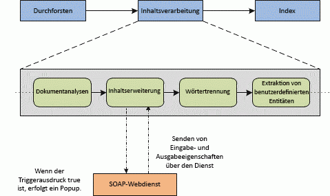 Inhaltserweiterung innerhalb der Inhaltsverarbeitung