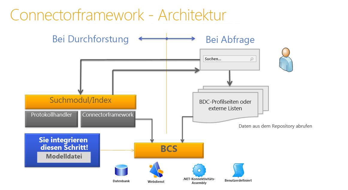 Architektur des Search Connector Framework