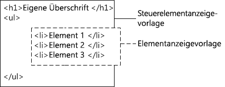 Kombinierte HTML-Ausgabe einer Steuerelementanzeigevorlage und einer Elementanzeigevorlage