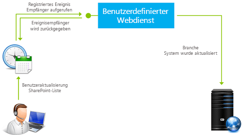 So funktionieren Remoteereignisempfänger in SharePoint