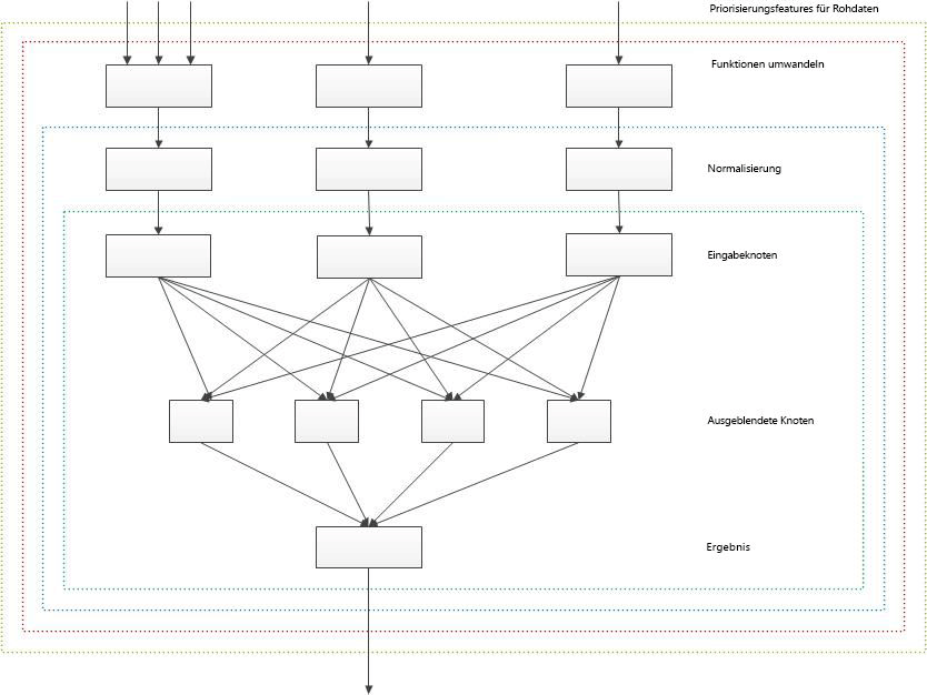 Neurales Netzwerk in Rangmodellen