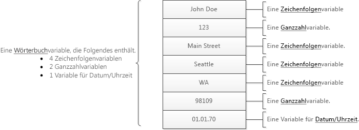 Eine Wörterbuchvariable