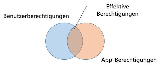 Berechtigungendiagramm.